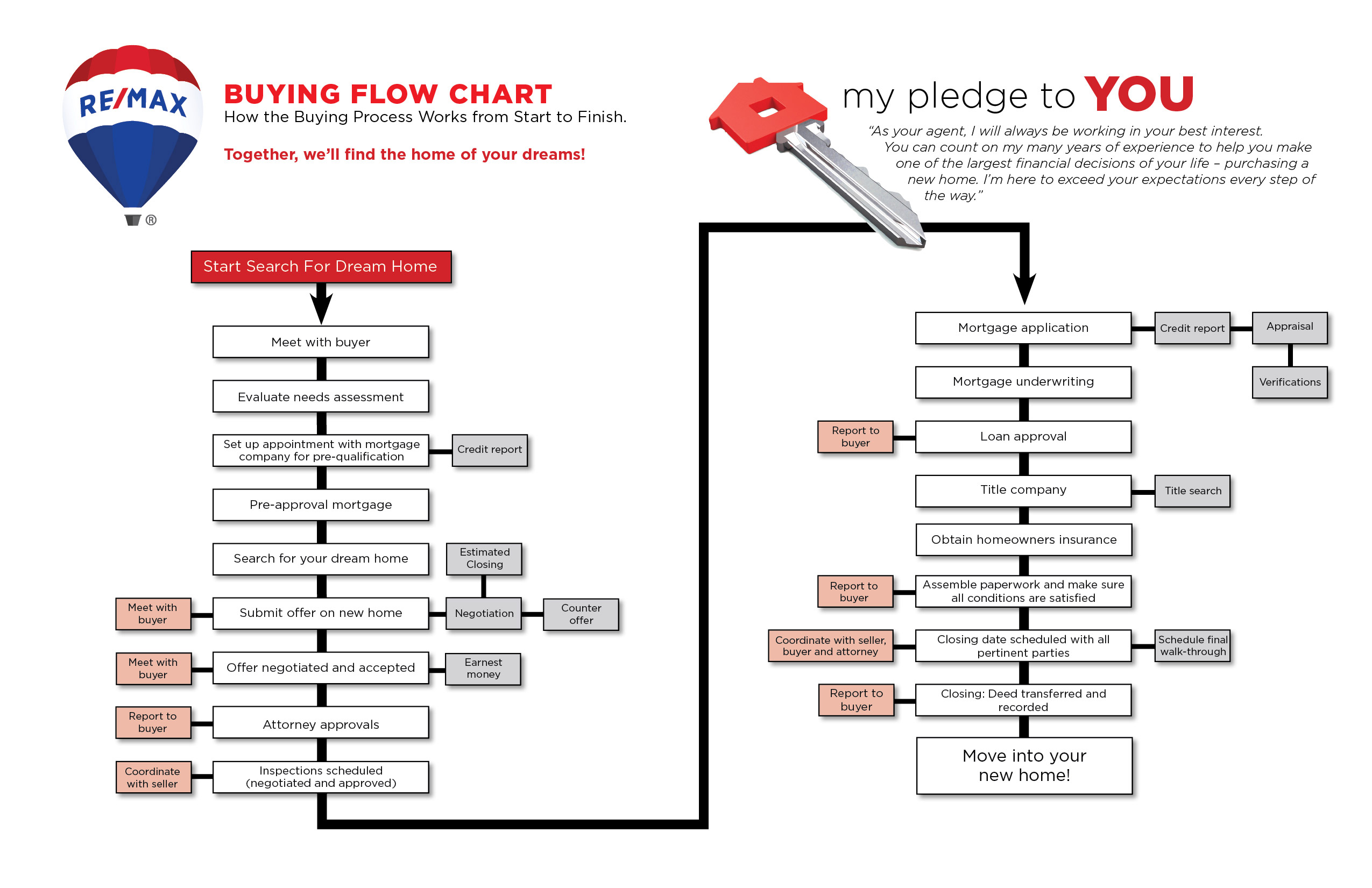 Buying Flow Chart